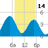 Wharf Creek tide chart for Wednesday, January 14, 2026