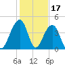 Wharf Creek tide chart for Saturday, January 17, 2026