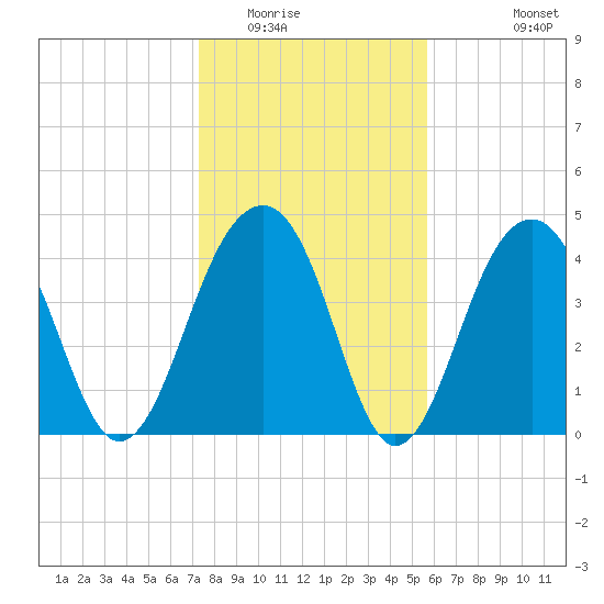 Wharf Creek tide chart for Thursday, January 22, 2026