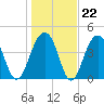 Wharf Creek tide chart for Thursday, January 22, 2026