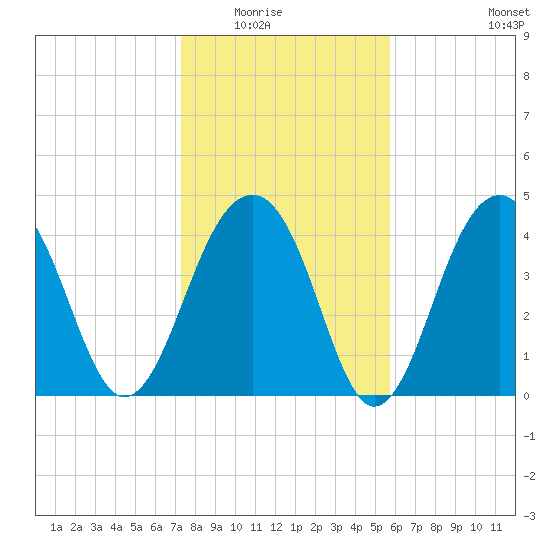 Wharf Creek tide chart for Friday, January 23, 2026