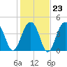Wharf Creek tide chart for Friday, January 23, 2026
