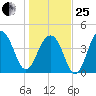 Wharf Creek tide chart for Sunday, January 25, 2026
