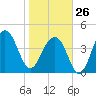 Wharf Creek tide chart for Monday, January 26, 2026