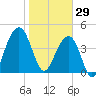 Wharf Creek tide chart for Thursday, January 29, 2026