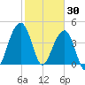 Wharf Creek tide chart for Friday, January 30, 2026