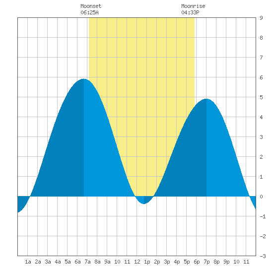 Wharf Creek tide chart for Saturday, January 31, 2026