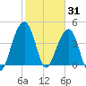 Wharf Creek tide chart for Saturday, January 31, 2026
