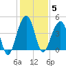 Wharf Creek tide chart for Monday, January 5, 2026