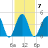 Wharf Creek tide chart for Wednesday, January 7, 2026