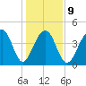 Wharf Creek tide chart for Friday, January 9, 2026