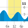 Wharf Creek tide chart for Wednesday, February 11, 2026