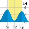 Wharf Creek tide chart for Saturday, February 14, 2026