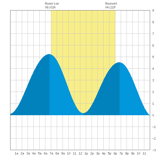 Wharf Creek tide chart for Sunday, February 15, 2026