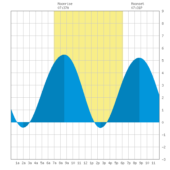 Wharf Creek tide chart for Wednesday, February 18, 2026