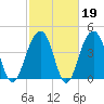 Wharf Creek tide chart for Thursday, February 19, 2026