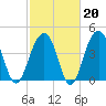 Wharf Creek tide chart for Friday, February 20, 2026