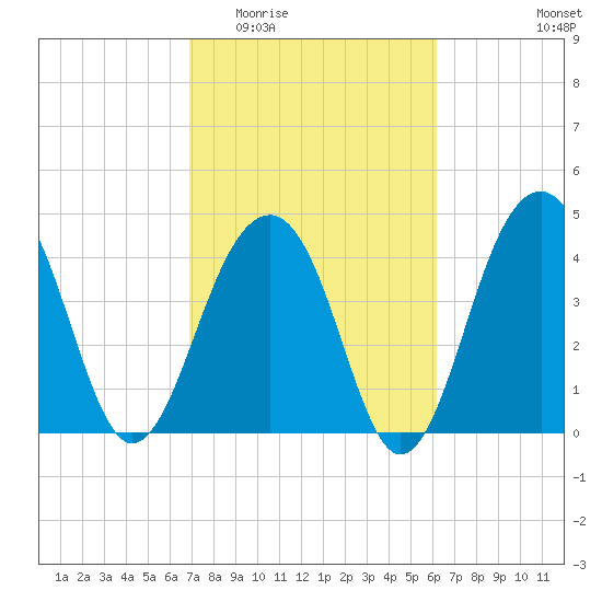 Wharf Creek tide chart for Saturday, February 21, 2026