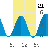 Wharf Creek tide chart for Saturday, February 21, 2026