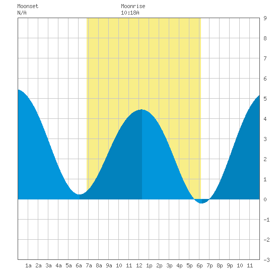 Wharf Creek tide chart for Monday, February 23, 2026