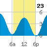 Wharf Creek tide chart for Monday, February 23, 2026
