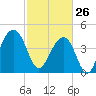 Wharf Creek tide chart for Thursday, February 26, 2026