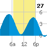 Wharf Creek tide chart for Friday, February 27, 2026