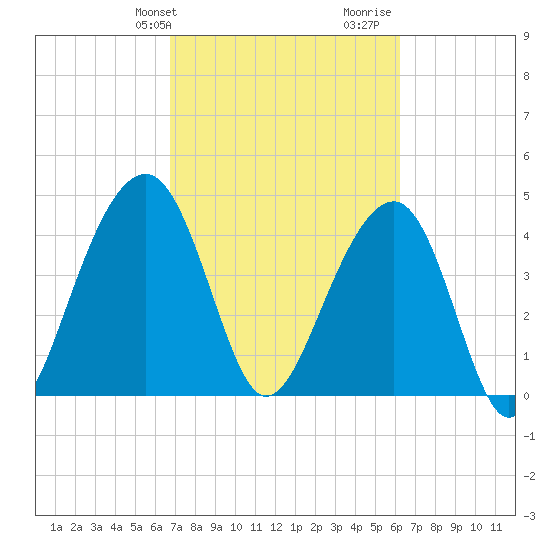 Wharf Creek tide chart for Saturday, February 28, 2026