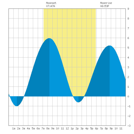 Wharf Creek tide chart for Monday, February 2, 2026