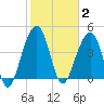 Wharf Creek tide chart for Monday, February 2, 2026