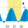 Wharf Creek tide chart for Wednesday, February 4, 2026