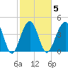 Wharf Creek tide chart for Thursday, February 5, 2026