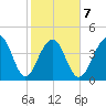 Wharf Creek tide chart for Saturday, February 7, 2026