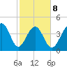 Wharf Creek tide chart for Sunday, February 8, 2026