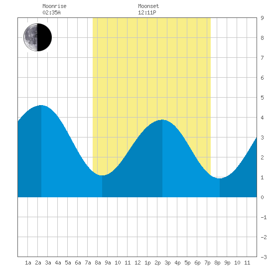 Wharf Creek tide chart for Wednesday, March 11, 2026