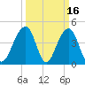 Wharf Creek tide chart for Monday, March 16, 2026