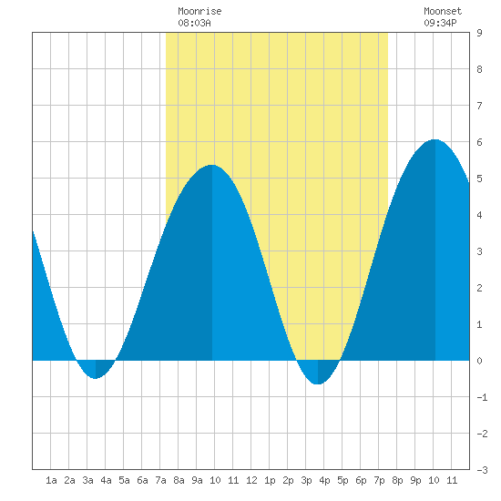 Wharf Creek tide chart for Friday, March 20, 2026