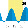 Wharf Creek tide chart for Friday, March 20, 2026