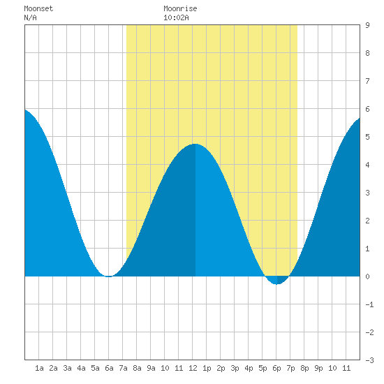 Wharf Creek tide chart for Monday, March 23, 2026