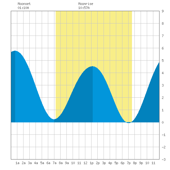 Wharf Creek tide chart for Tuesday, March 24, 2026