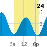 Wharf Creek tide chart for Tuesday, March 24, 2026