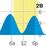 Wharf Creek tide chart for Saturday, March 28, 2026