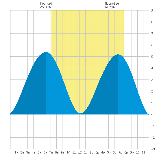 Wharf Creek tide chart for Sunday, March 29, 2026