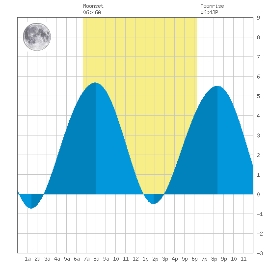 Wharf Creek tide chart for Tuesday, March 3, 2026