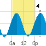 Wharf Creek tide chart for Wednesday, March 4, 2026