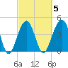 Wharf Creek tide chart for Thursday, March 5, 2026