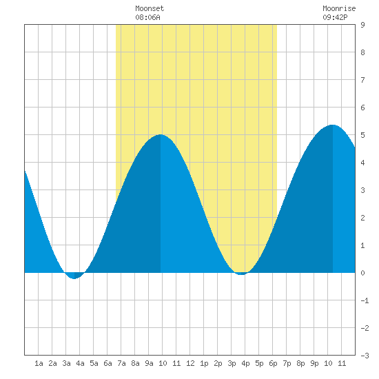 Wharf Creek tide chart for Friday, March 6, 2026