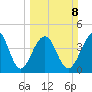 Wharf Creek tide chart for Sunday, March 8, 2026