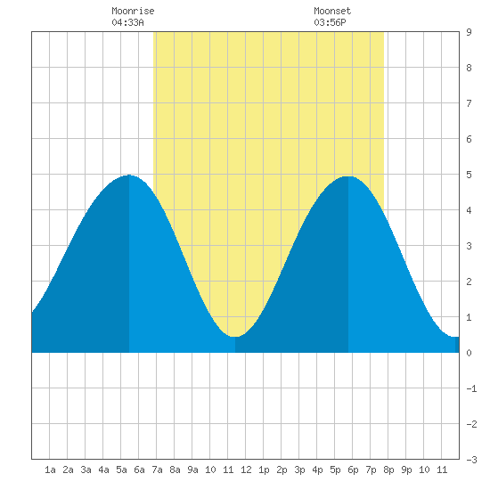Wharf Creek tide chart for Monday, April 13, 2026