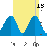 Wharf Creek tide chart for Monday, April 13, 2026